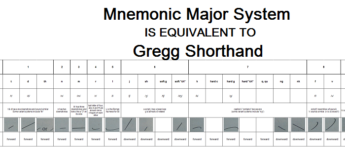 The Mnemonic Major System and Gregg Shorthand Have the Same Underlying Structure!